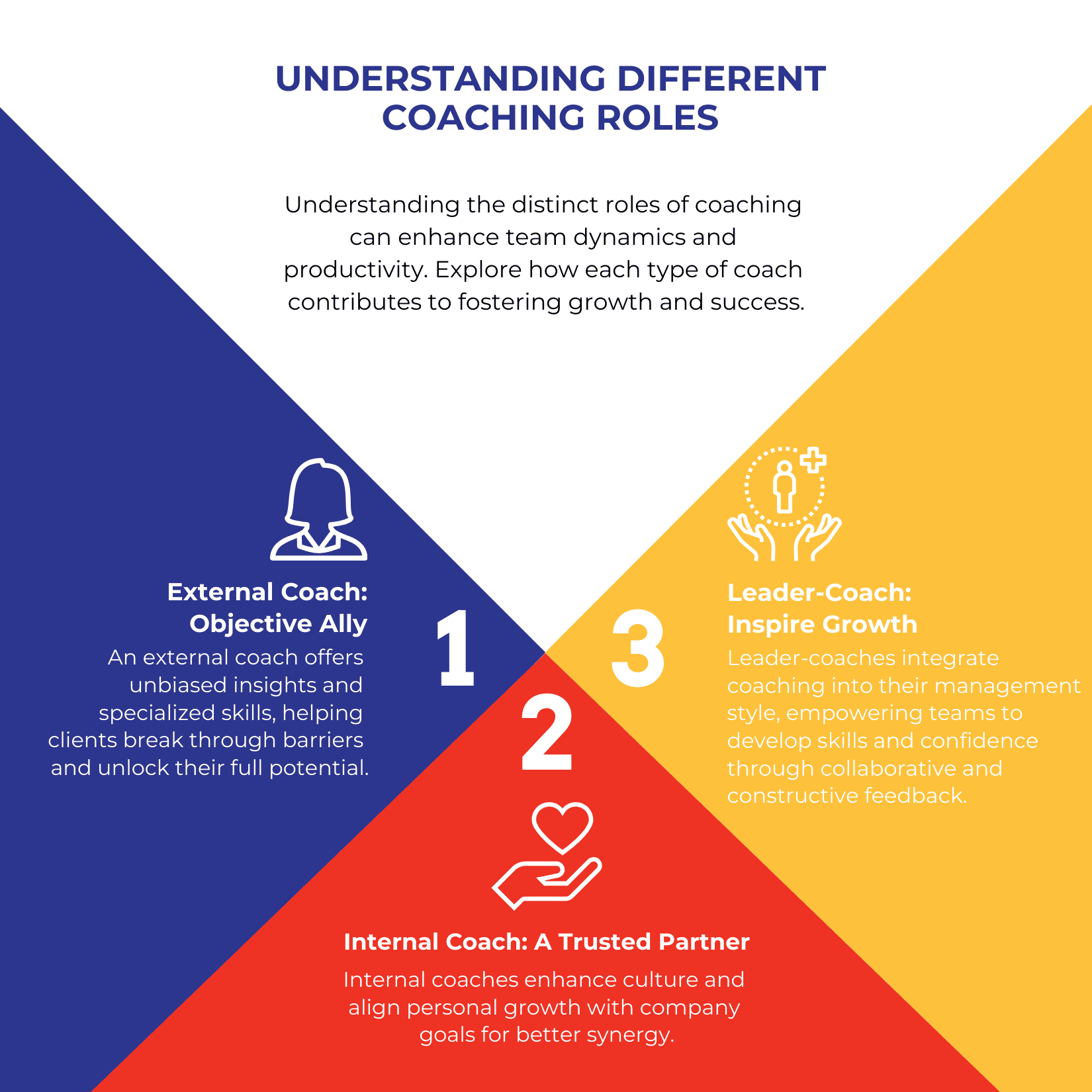 An infographic showcasing how to under the different coaching roles and how they can impact an organization.
