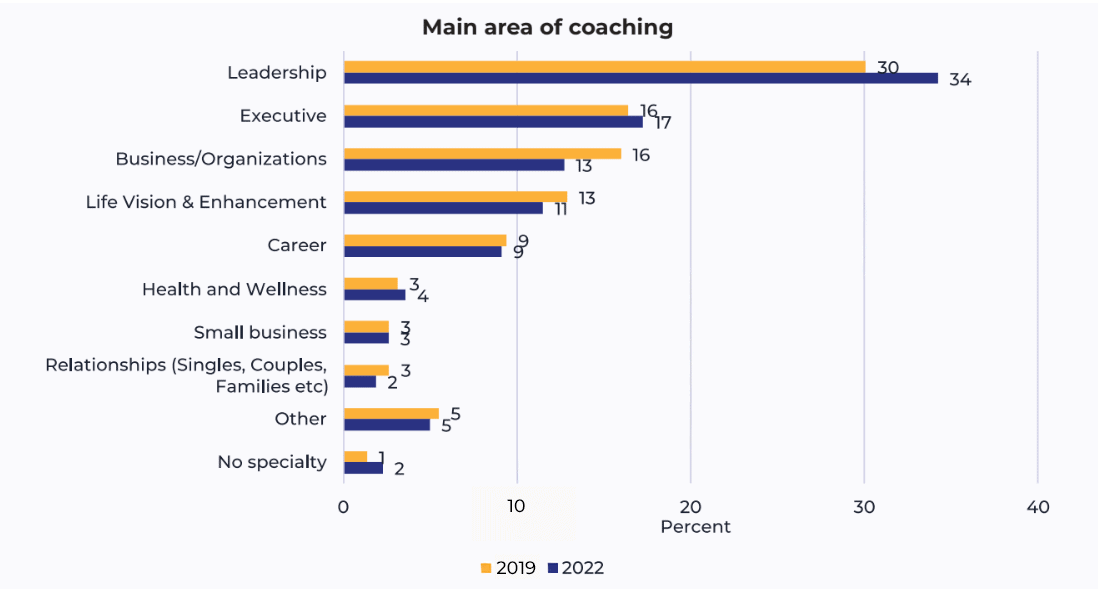 A graph showing the 2022 reported main areas of coaching.